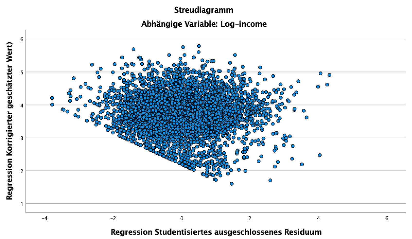 Regressionsanalyse in SPSS